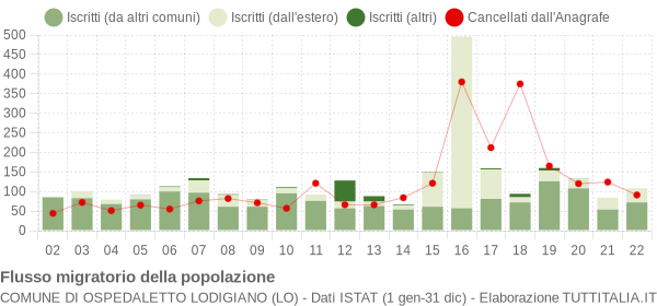 Flussi migratori della popolazione Comune di Ospedaletto Lodigiano (LO)