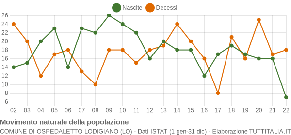 Grafico movimento naturale della popolazione Comune di Ospedaletto Lodigiano (LO)