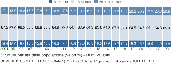 Grafico struttura della popolazione Comune di Ospedaletto Lodigiano (LO)