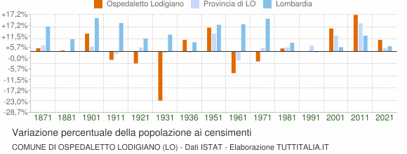 Grafico variazione percentuale della popolazione Comune di Ospedaletto Lodigiano (LO)