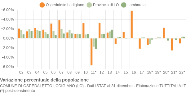 Variazione percentuale della popolazione Comune di Ospedaletto Lodigiano (LO)