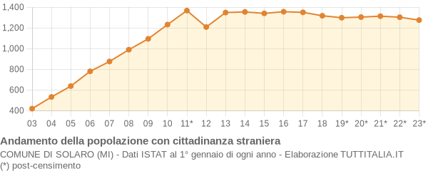 Andamento popolazione stranieri Comune di Solaro (MI)