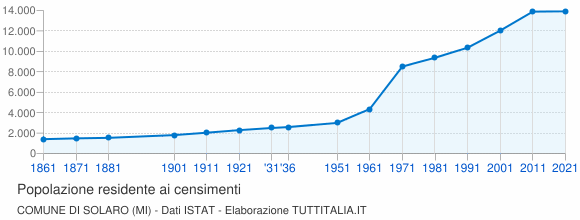 Grafico andamento storico popolazione Comune di Solaro (MI)