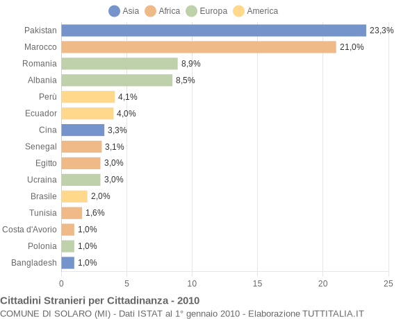 Grafico cittadinanza stranieri - Solaro 2010
