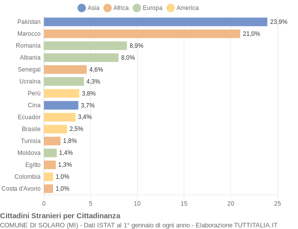 Grafico cittadinanza stranieri - Solaro 2015