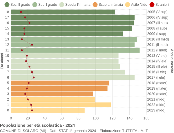 Grafico Popolazione in età scolastica - Solaro 2024