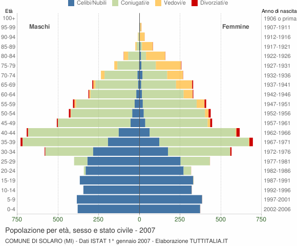 Grafico Popolazione per età, sesso e stato civile Comune di Solaro (MI)