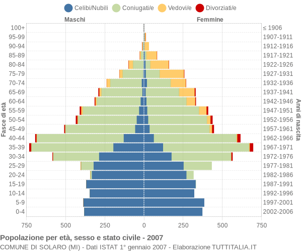 Grafico Popolazione per età, sesso e stato civile Comune di Solaro (MI)