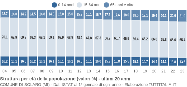 Grafico struttura della popolazione Comune di Solaro (MI)