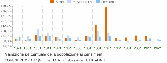 Grafico variazione percentuale della popolazione Comune di Solaro (MI)