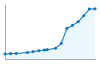 Grafico andamento storico popolazione Comune di Solaro (MI)