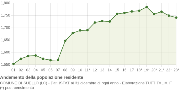 Andamento popolazione Comune di Suello (LC)