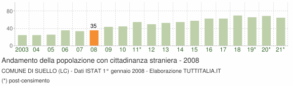 Grafico andamento popolazione stranieri Comune di Suello (LC)