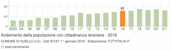 Grafico andamento popolazione stranieri Comune di Suello (LC)