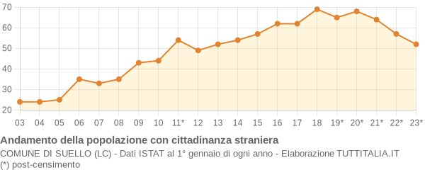 Andamento popolazione stranieri Comune di Suello (LC)