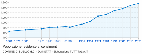 Grafico andamento storico popolazione Comune di Suello (LC)