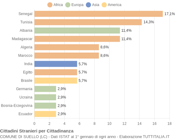 Grafico cittadinanza stranieri - Suello 2006