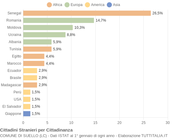 Grafico cittadinanza stranieri - Suello 2020