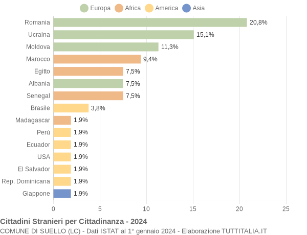 Grafico cittadinanza stranieri - Suello 2024