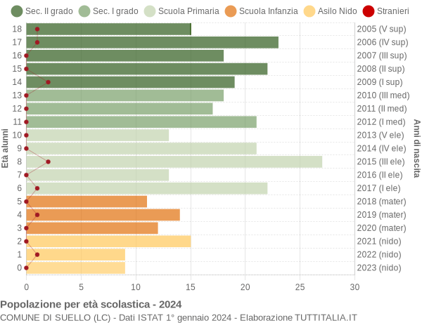 Grafico Popolazione in età scolastica - Suello 2024