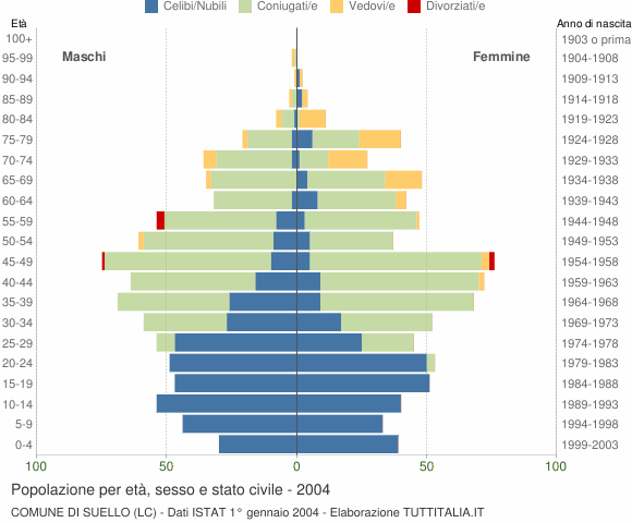 Grafico Popolazione per età, sesso e stato civile Comune di Suello (LC)