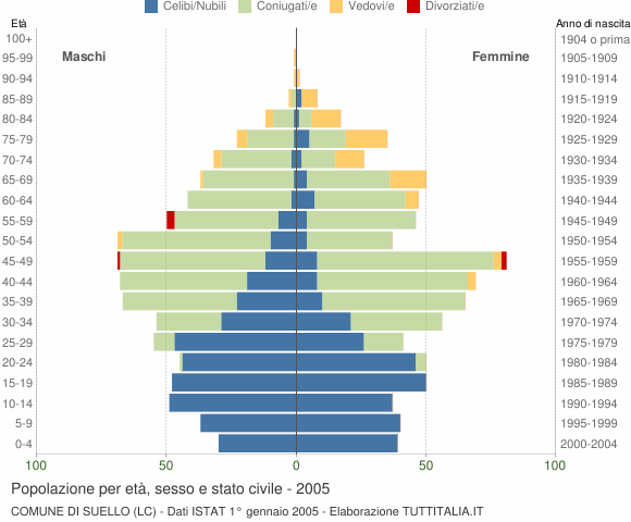 Grafico Popolazione per età, sesso e stato civile Comune di Suello (LC)