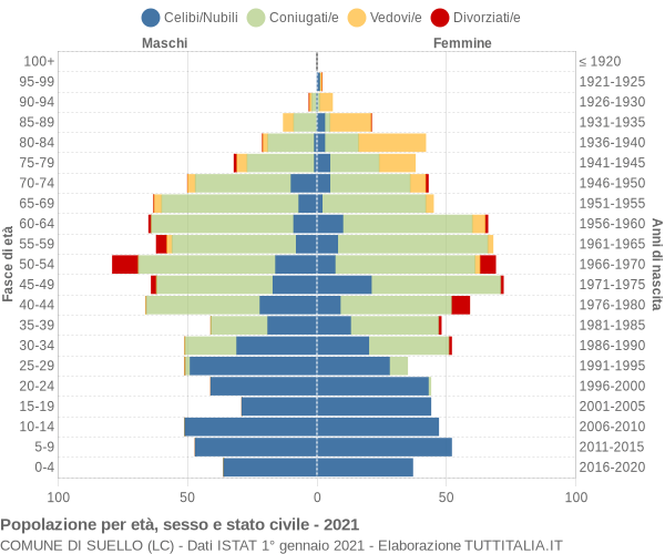 Grafico Popolazione per età, sesso e stato civile Comune di Suello (LC)