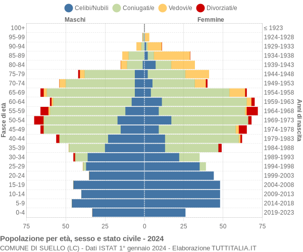 Grafico Popolazione per età, sesso e stato civile Comune di Suello (LC)