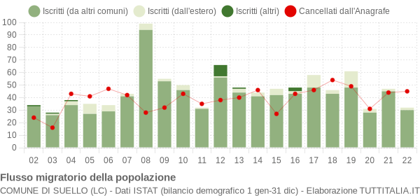 Flussi migratori della popolazione Comune di Suello (LC)