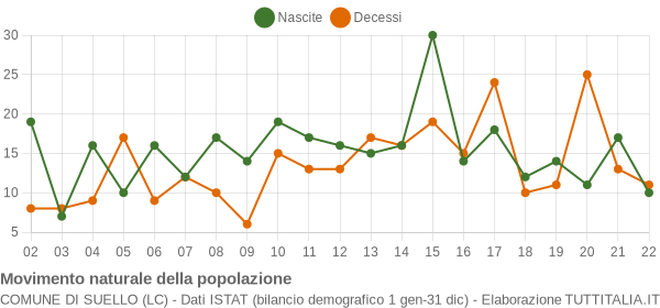 Grafico movimento naturale della popolazione Comune di Suello (LC)