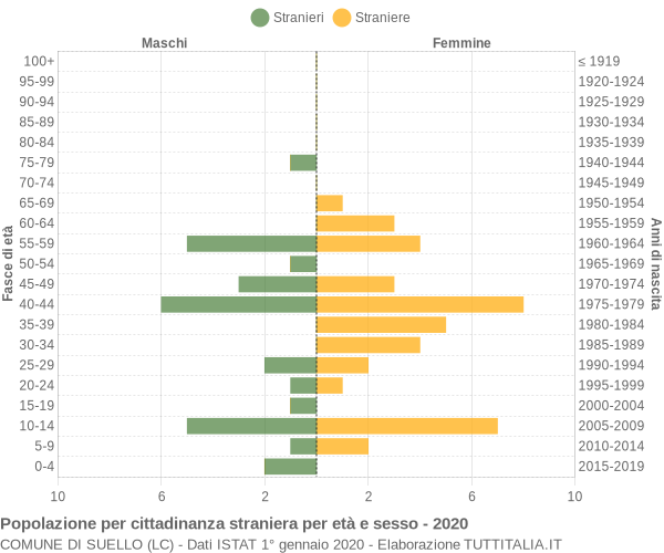 Grafico cittadini stranieri - Suello 2020