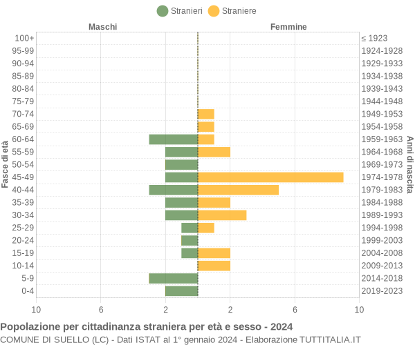 Grafico cittadini stranieri - Suello 2024