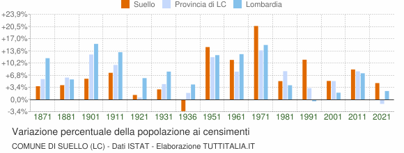 Grafico variazione percentuale della popolazione Comune di Suello (LC)