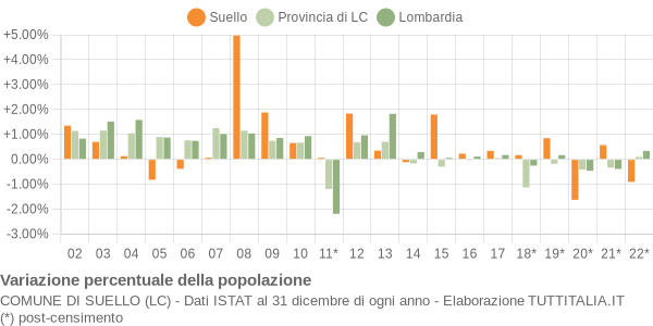 Variazione percentuale della popolazione Comune di Suello (LC)