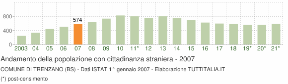 Grafico andamento popolazione stranieri Comune di Trenzano (BS)
