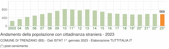 Grafico andamento popolazione stranieri Comune di Trenzano (BS)