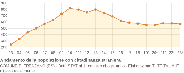 Andamento popolazione stranieri Comune di Trenzano (BS)