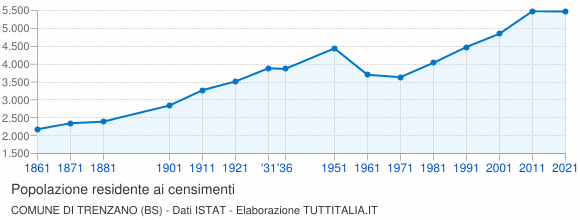 Grafico andamento storico popolazione Comune di Trenzano (BS)