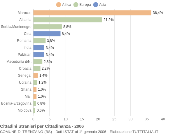 Grafico cittadinanza stranieri - Trenzano 2006
