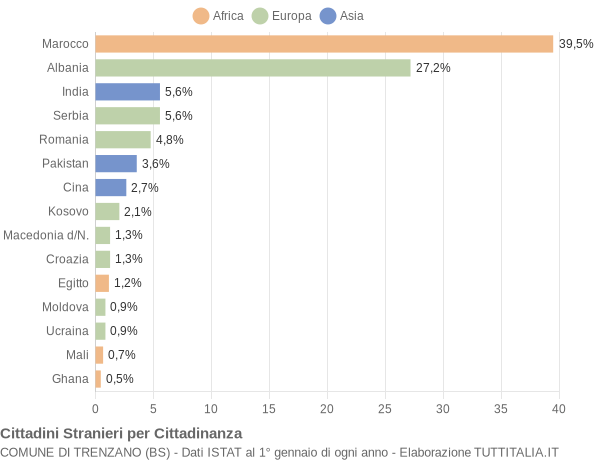 Grafico cittadinanza stranieri - Trenzano 2014