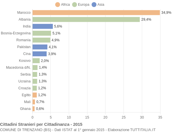 Grafico cittadinanza stranieri - Trenzano 2015