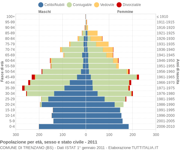 Grafico Popolazione per età, sesso e stato civile Comune di Trenzano (BS)