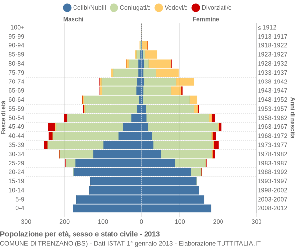 Grafico Popolazione per età, sesso e stato civile Comune di Trenzano (BS)