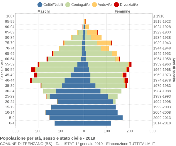 Grafico Popolazione per età, sesso e stato civile Comune di Trenzano (BS)