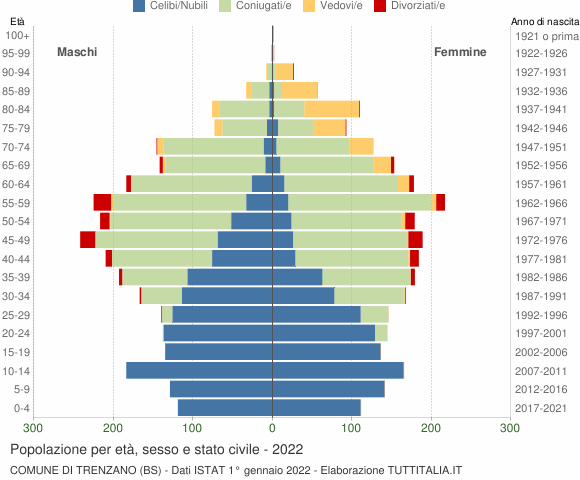 Grafico Popolazione per età, sesso e stato civile Comune di Trenzano (BS)