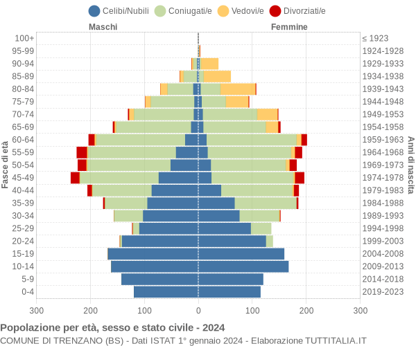 Grafico Popolazione per età, sesso e stato civile Comune di Trenzano (BS)