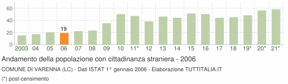 Grafico andamento popolazione stranieri Comune di Varenna (LC)