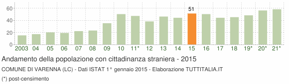Grafico andamento popolazione stranieri Comune di Varenna (LC)