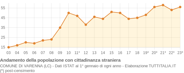 Andamento popolazione stranieri Comune di Varenna (LC)