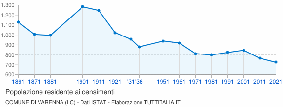 Grafico andamento storico popolazione Comune di Varenna (LC)